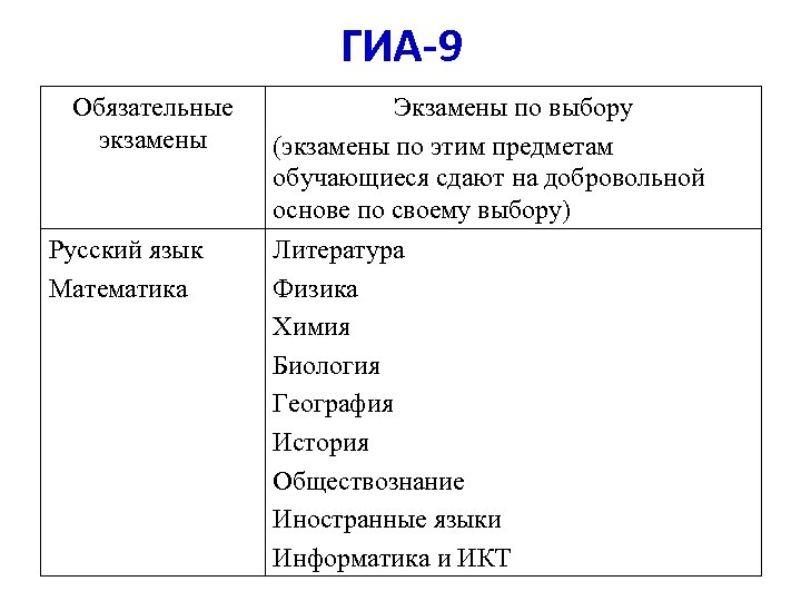 ГИА-9 Обязательные экзамены Русский язык Математика Экзамены по выбору (экзамены по этим предметам обучающиеся