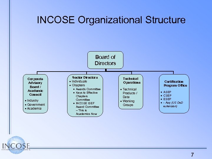 INCOSE Organizational Structure Board of Directors Corporate Advisory Board / Academic Council · Industry