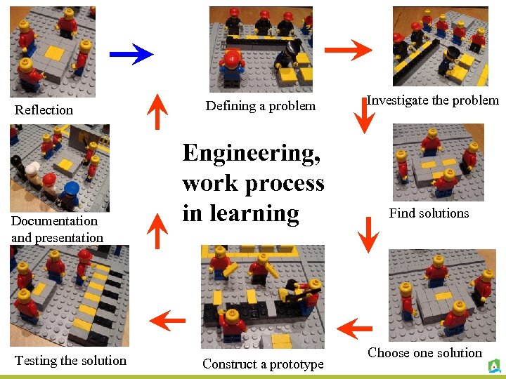 Reflection Documentation and presentation Testing the solution Defining a problem Engineering, work process in