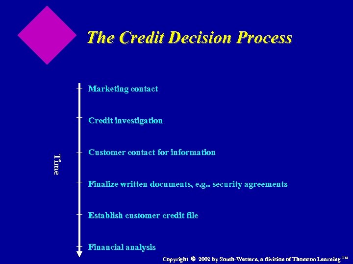 The Credit Decision Process Marketing contact Credit investigation Time Customer contact for information Finalize