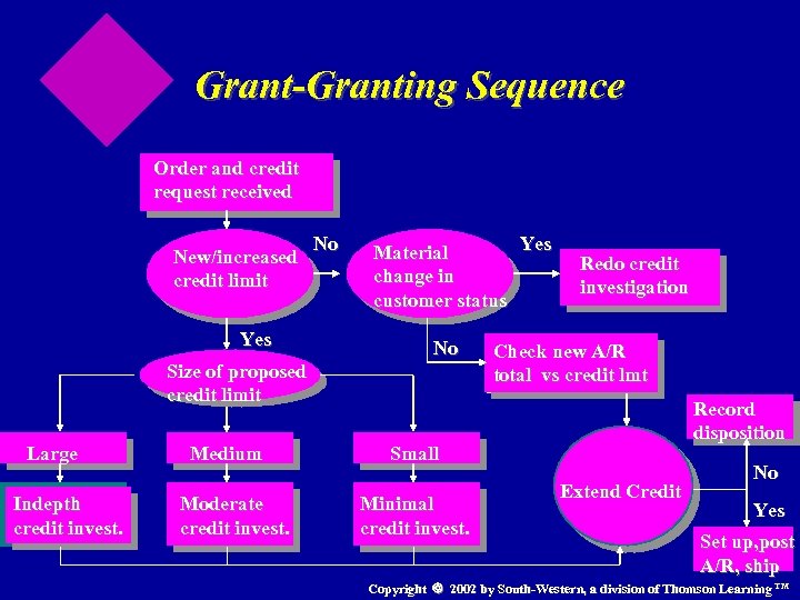 Grant-Granting Sequence Order and credit request received New/increased credit limit Yes Size of proposed