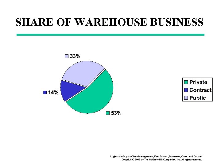 SHARE OF WAREHOUSE BUSINESS Logistics in Supply Chain Management, First Edition , Bowersox, Closs,