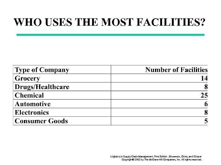 WHO USES THE MOST FACILITIES? Logistics in Supply Chain Management, First Edition , Bowersox,