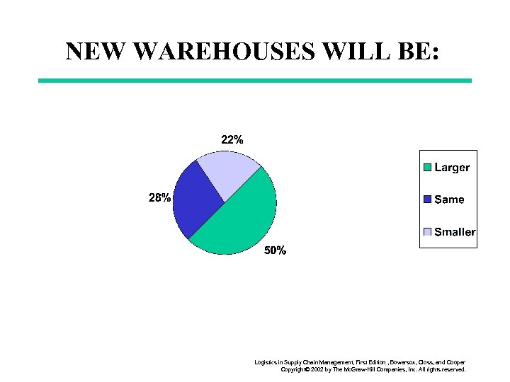 NEW WAREHOUSES WILL BE: Logistics in Supply Chain Management, First Edition , Bowersox, Closs,
