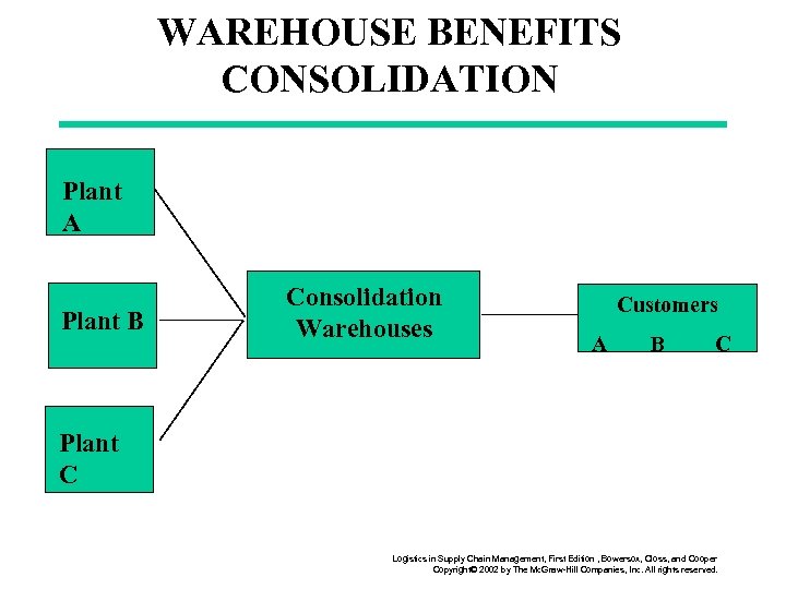 WAREHOUSE BENEFITS CONSOLIDATION Plant A Plant B Consolidation Warehouses Customers A B C Plant