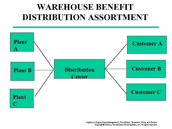 WAREHOUSE BENEFIT DISTRIBUTION ASSORTMENT Plant A Plant B Plant C Customer A Distribution Center