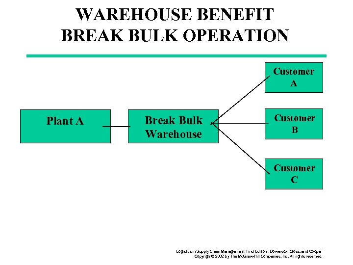 WAREHOUSE BENEFIT BREAK BULK OPERATION Customer A Plant A Break Bulk Warehouse Customer B