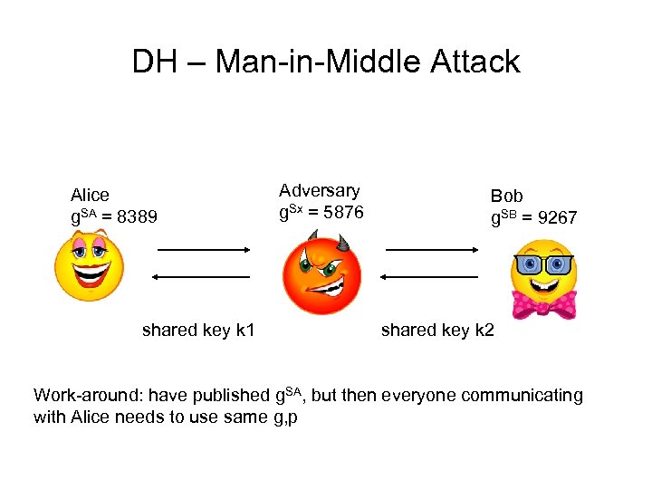 DH – Man-in-Middle Attack Alice g. SA = 8389 shared key k 1 Adversary