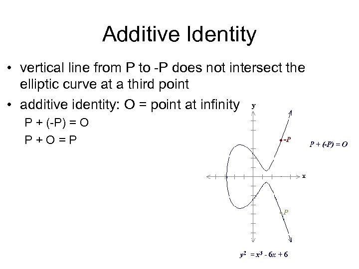 Additive Identity • vertical line from P to -P does not intersect the elliptic