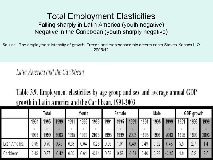 Total Employment Elasticities Falling sharply in Latin America (youth negative) Negative in the Caribbean
