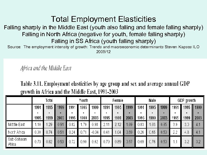 Total Employment Elasticities Falling sharply in the Middle East (youth also falling and female