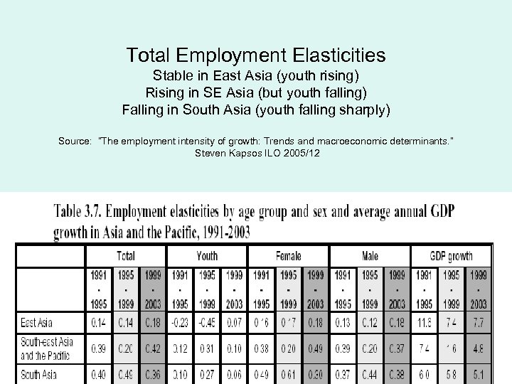 Total Employment Elasticities Stable in East Asia (youth rising) Rising in SE Asia (but