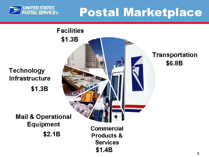 ® Postal Marketplace USPS Purchase Spend – FY 10 ~$13. 5 B Facilities $1.