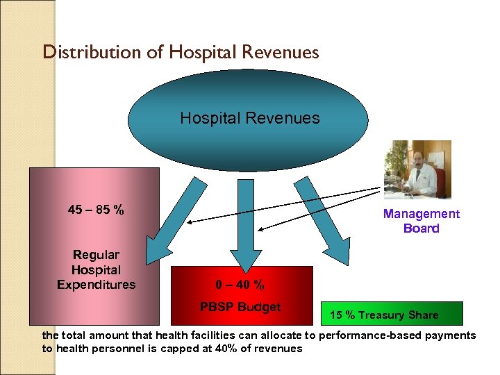 Distribution of Hospital Revenues 45 – 85 % Regular Hospital Expenditures Management Board 0