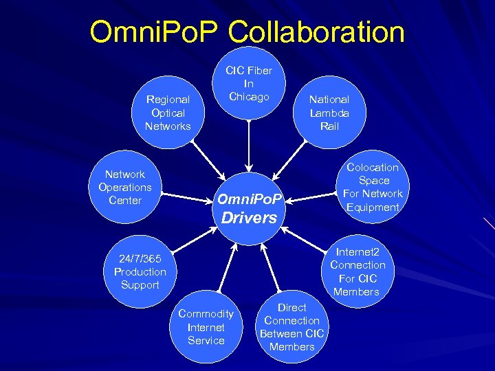 Omni. Po. P Collaboration Regional Optical Networks Network Operations Center CIC Fiber In Chicago