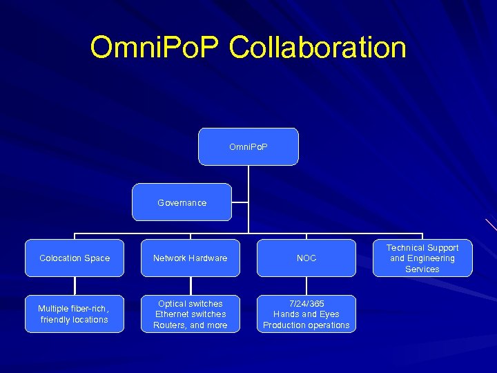 Omni. Po. P Collaboration Omni. Po. P Governance Colocation Space Network Hardware NOC Multiple