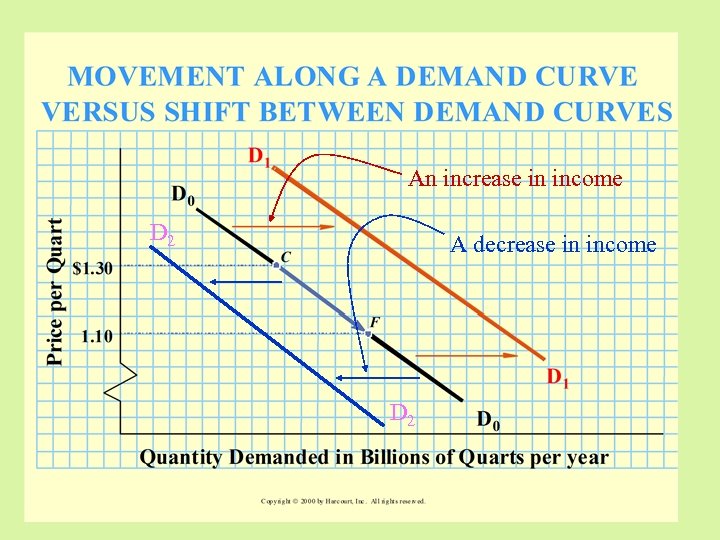 An increase in income D 2 A decrease in income D 2 