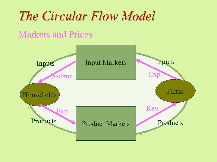 The Circular Flow Model Markets and Prices Inputs > Inputs Input Markets Exp Income