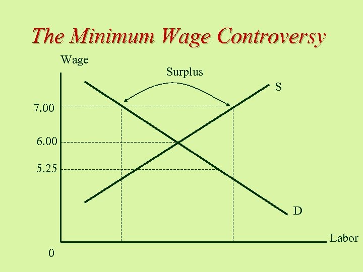 The Minimum Wage Controversy Wage Surplus S 7. 00 6. 00 5. 25 D