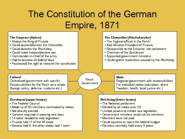 The Constitution of the German Empire, 1871 The Emperor (Kaiser) • Always the King