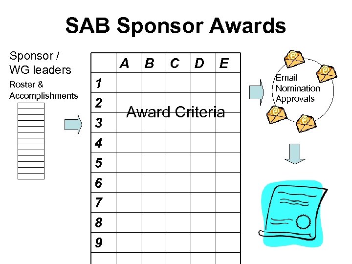 SAB Sponsor Awards Sponsor / WG leaders Roster & Accomplishments A 1 2 3