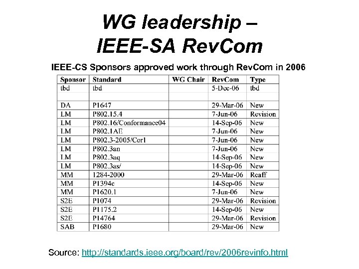 WG leadership – IEEE-SA Rev. Com IEEE-CS Sponsors approved work through Rev. Com in