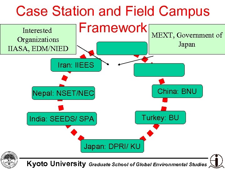 Case Station and Field Campus Framework MEXT, Government of Interested Organizations IIASA, EDM/NIED Japan
