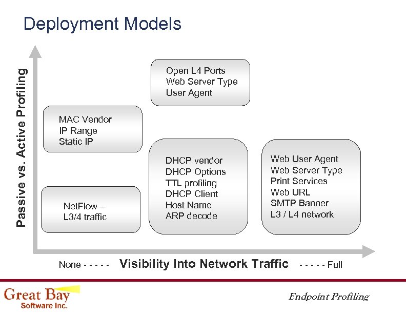 Passive vs. Active Profiling Deployment Models Open L 4 Ports Web Server Type User