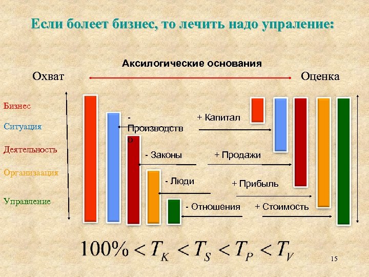 Если болеет бизнес, то лечить надо упраление: Аксилогические основания Охват Оценка Бизнес Ситуация Деятельность