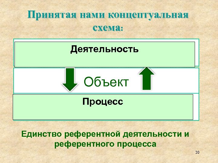 Принятая нами концептуальная схема: Деятельность Субъект Объект Процесс Предмет Единство референтной деятельности и референтного