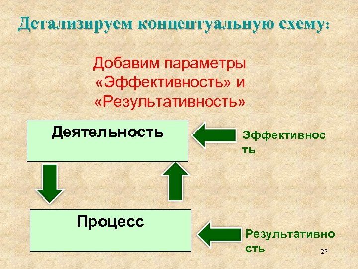 Детализируем концептуальную схему: Добавим параметры «Эффективность» и «Результативность» Деятельность Процесс Эффективнос ть Результативно сть