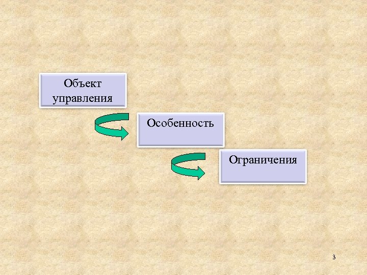 Объект управления Особенность Ограничения 3 