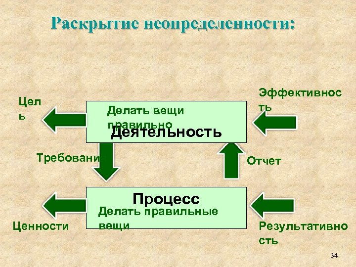 Раскрытие неопределенности: Цел ь Делать вещи правильно Эффективнос ть Деятельность Требования Отчет Процесс Ценности