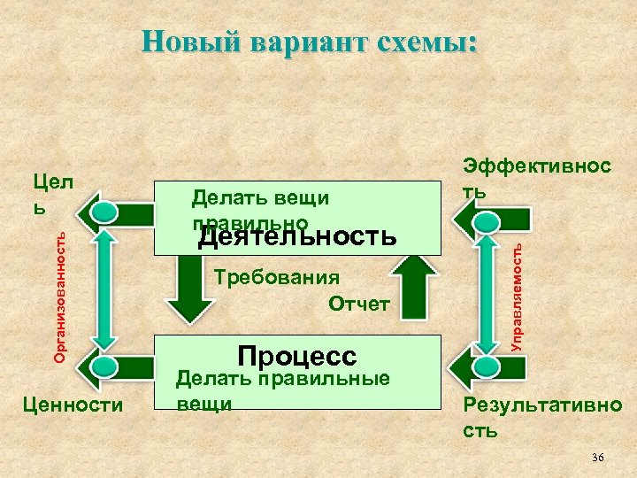 Новый вариант схемы: Ценности Делать вещи правильно Деятельность Требования Отчет Процесс Делать правильные вещи