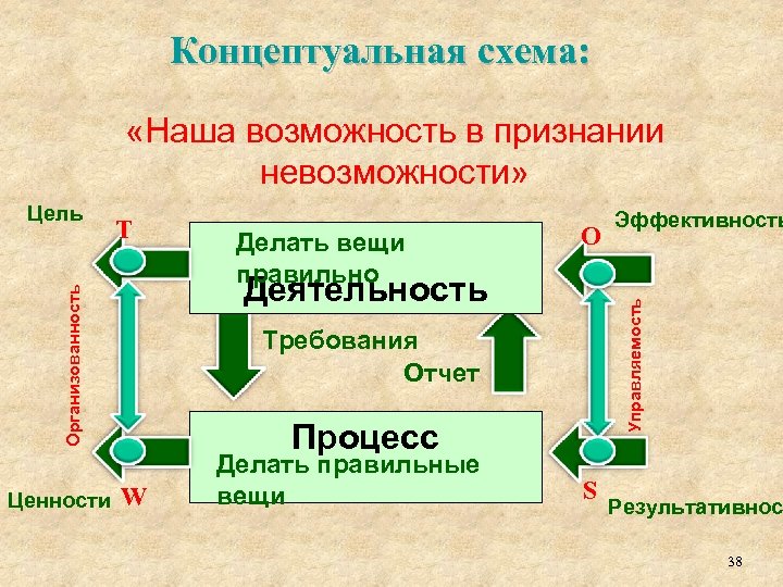 Концептуальная схема: «Наша возможность в признании невозможности» T Ценности Делать вещи правильно O Требования