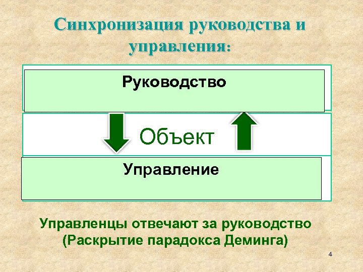 Синхронизация руководства и управления: Руководство Субъект Объект Управление Предмет Управленцы отвечают за руководство (Раскрытие