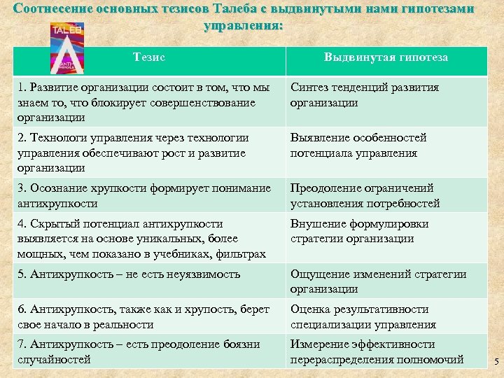 Соотнесение основных тезисов Талеба с выдвинутыми нами гипотезами управления: Тезис Выдвинутая гипотеза 1. Развитие