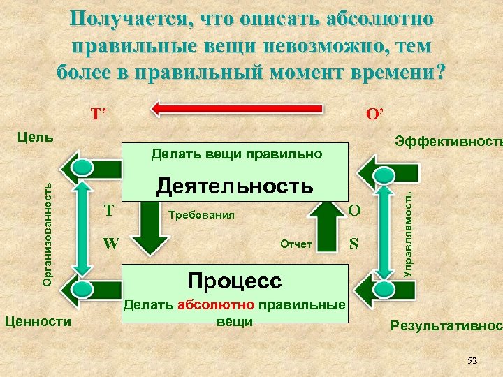 Получается, что описать абсолютно правильные вещи невозможно, тем более в правильный момент времени? T’