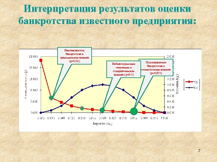 Интерпретация результатов оценки банкротства известного предприятия: Невозможность банкротства в традиционном анализе (р=0. 01) Неблагоприятные