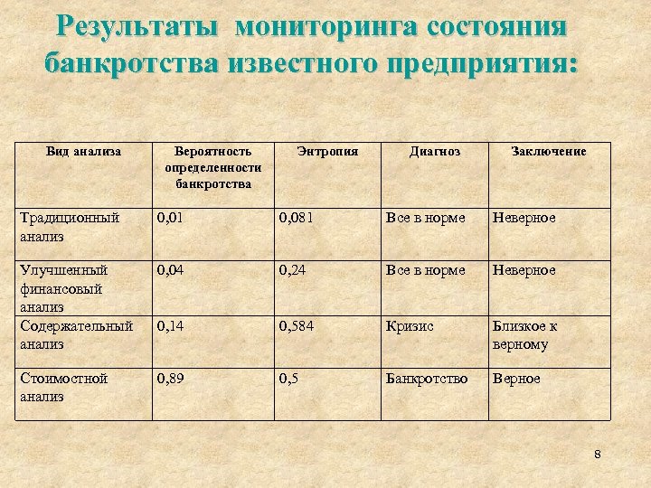 Результаты мониторинга состояния банкротства известного предприятия: Вид анализа Вероятность определенности банкротства Энтропия Диагноз Заключение