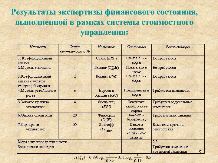 Результаты экспертизы финансового состояния, выполненной в рамках системы стоимостного управления: Механизм Охват деятельности, %