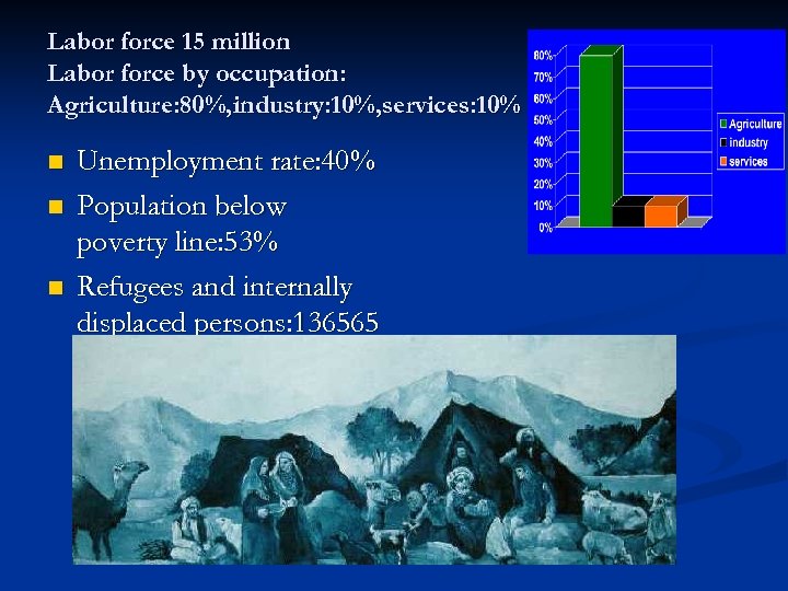 Labor force 15 million Labor force by occupation: Agriculture: 80%, industry: 10%, services: 10%
