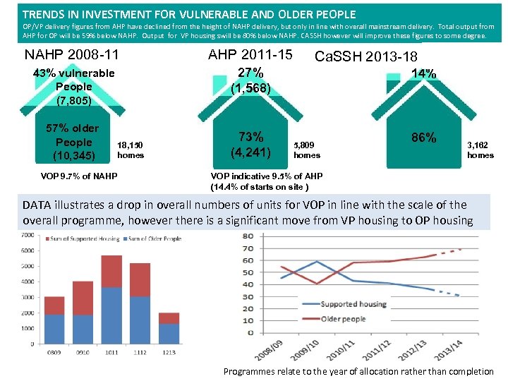 TRENDS IN INVESTMENT FOR VULNERABLE AND OLDER PEOPLE OP/VP delivery figures from AHP have