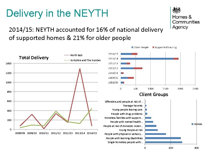 Delivery in the NEYTH 2014/15: NEYTH accounted for 16% of national delivery of supported