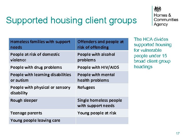 . Supported housing client groups Homeless families with support needs Offenders and people at