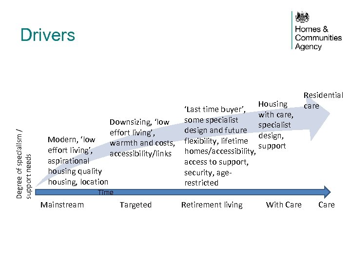 Degree of specialism / support needs Drivers Modern, ‘low effort living’, aspirational housing quality