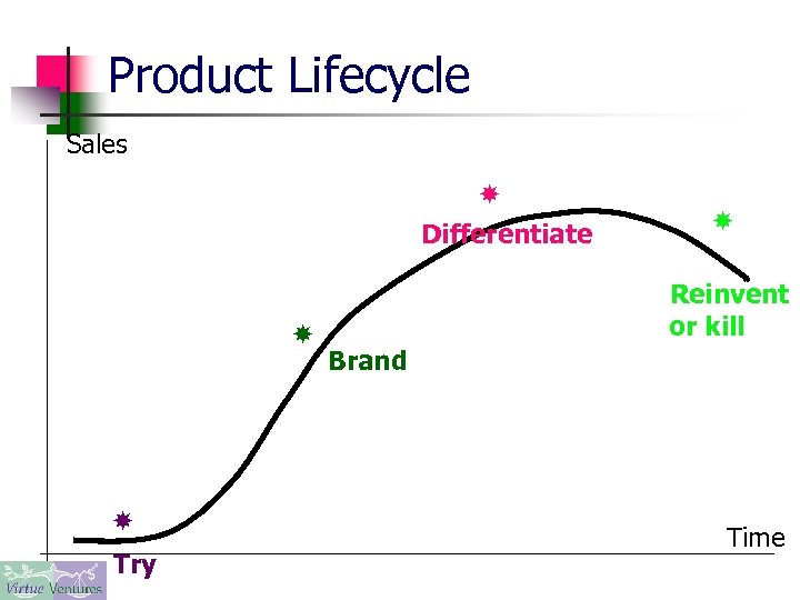 Product Lifecycle Sales Differentiate Try Reinvent or kill Brand Time 