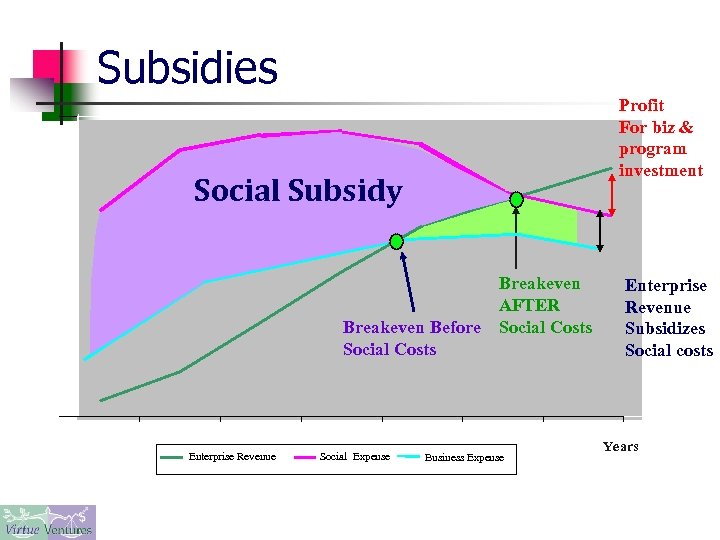 Subsidies Profit For biz & program investment Social Subsidy Breakeven Before Social Costs Enterprise