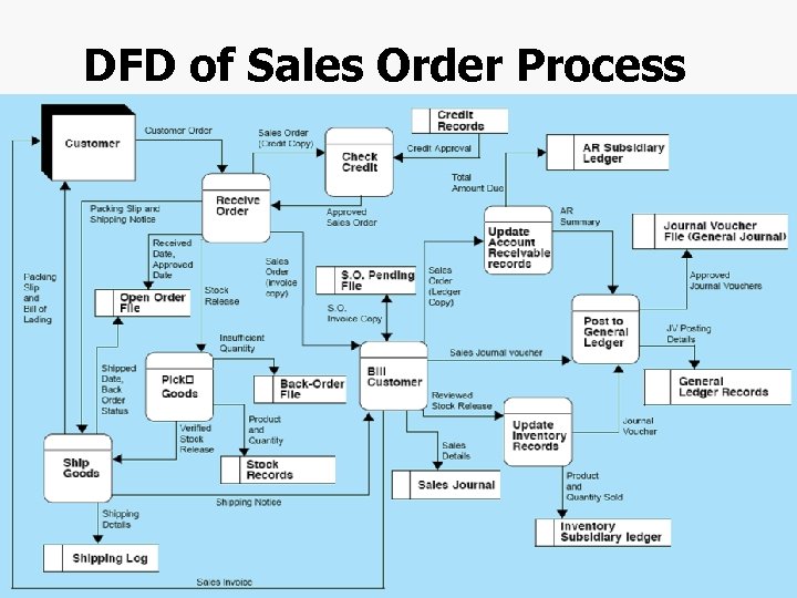DFD of Sales Order Process Chapter 4 -15 