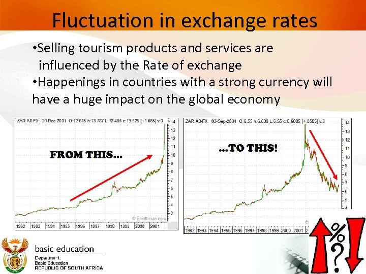 Fluctuation in exchange rates • Selling tourism products and services are influenced by the